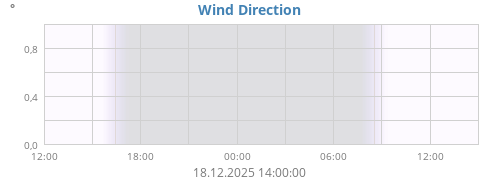 Wind Direction