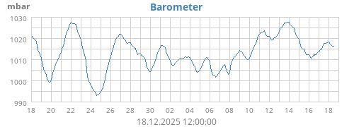Barometer