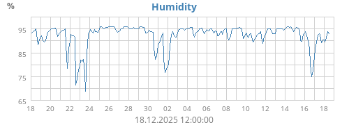 Humidity