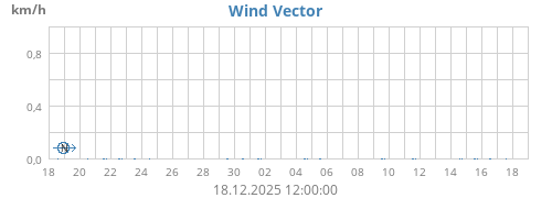 Wind Vector