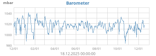 Barometer