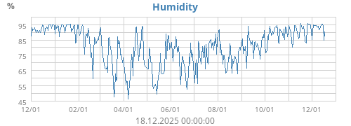 Humidity