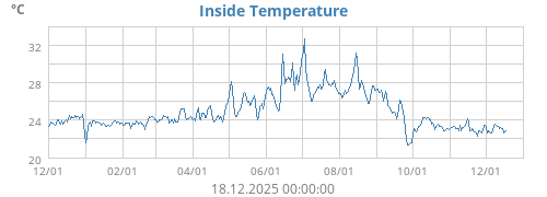 Inside Temperature