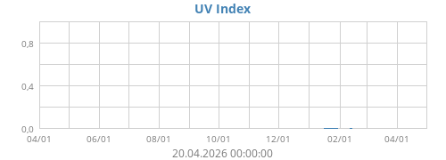 UV Index