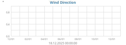 Wind Direction